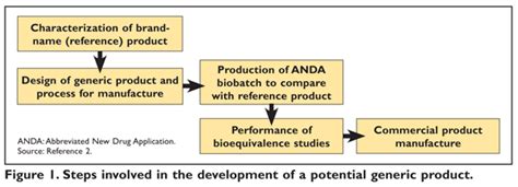 where are generic drugs manufactured